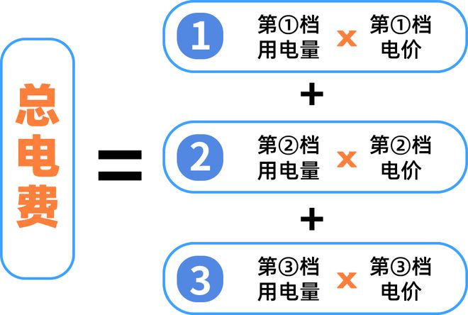 起广州电费有调整！m6米乐注意！下月(图2)